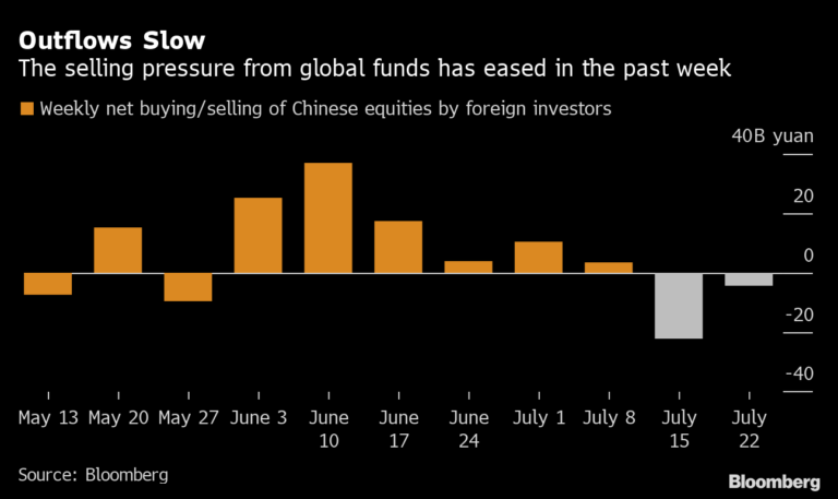 China Bulls Say July’s Slide Is a Blip as Worst Over for Stocks